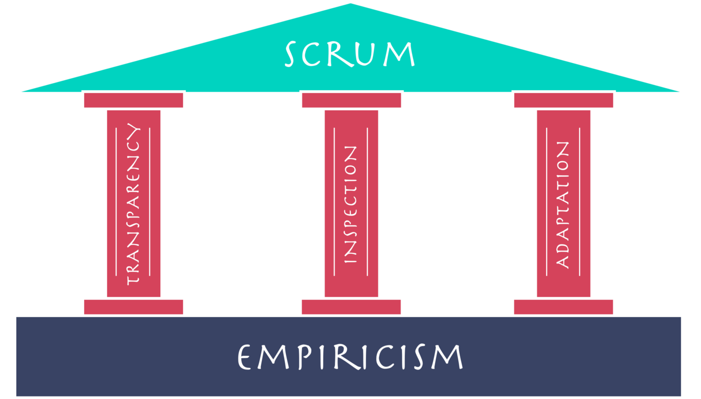 The Three Pillars of Empiricism (Scrum)